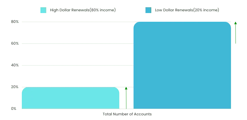 Low Dollar Renewals, Automate Renewals, Manage Renewals, Renewal Manager Checklist