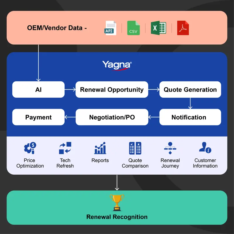 Artificial Intelligence, SaaS Renewal Management, Subscription Renewals, Predictive Analytics, Customer Satisfaction, Renewal Processes, Renewal Management